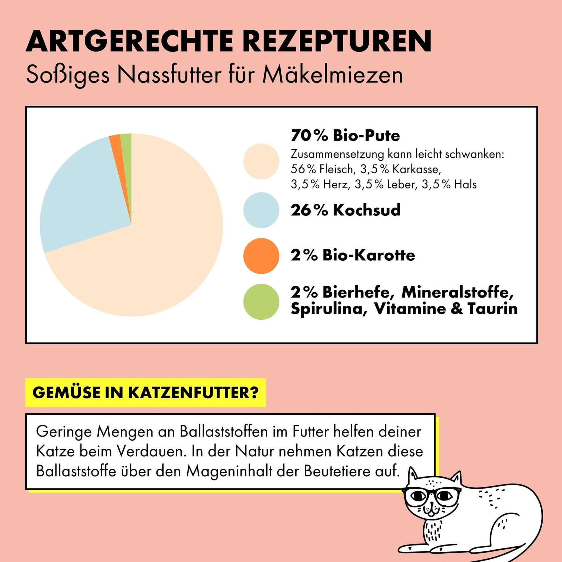So setzt sich das Bio Nassfutter in Soße für Katzen Pute & Karotte von STRAYZ zusammen: 70 % Pute* (ca. 56 % Fleisch, ca. 3,5 % Karkasse, ca. 3,5 % Herz, ca. 3,5 %Hals, ca. 3,5 % Leber), 26 % Kochsud*, 2 % Karotte*, 1,35 % Bierhefe, 0,55 % Mineralstoffe, 0,1 % Spirulina* *aus kontrolliert biologischer Erzeugung