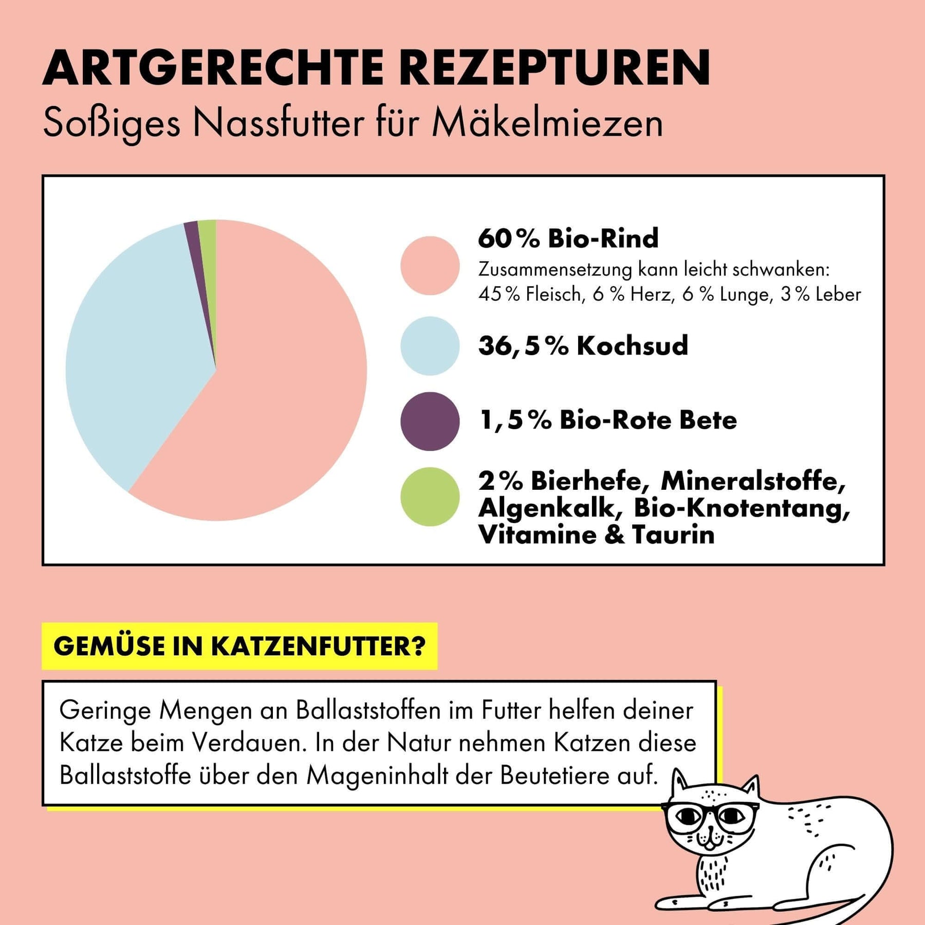 So setzt sich das Nassfutter in Soße von STRAYZ in der Sorte Rind & Rote Bete zusammen: 60 % Rind* (ca. 45 % Fleisch, ca. 6 % Herz, ca. 6 % Lunge, ca. 3 % Leber), 36,5 % Kochsud*, 1,5 % Rote Bete*, 0,95 % Bierhefe, 0,55 % Mineralstoffe, 0,40 % Algenkalk, 0,10 % Knotentang* *aus kontrolliert biologischer Erzeugung