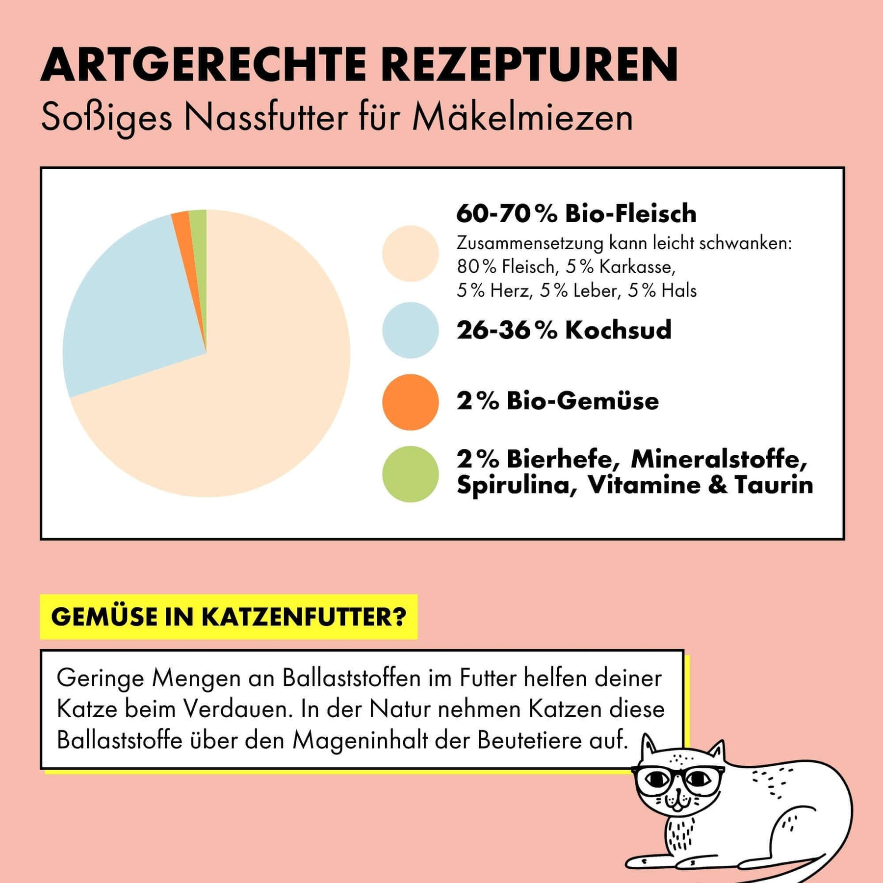 So setzt sich das Bio Nassfutter in Soße für Katzen von STRAYZ zusammen: 60-70 Bio-Fleisch, 26-36% Kochsud*, 2 % Gemüse*, 2 % Bierhefe, Mineralstoffe, Spirulina*, Vitamine, Taurin *aus kontrolliert biologischer Erzeugung