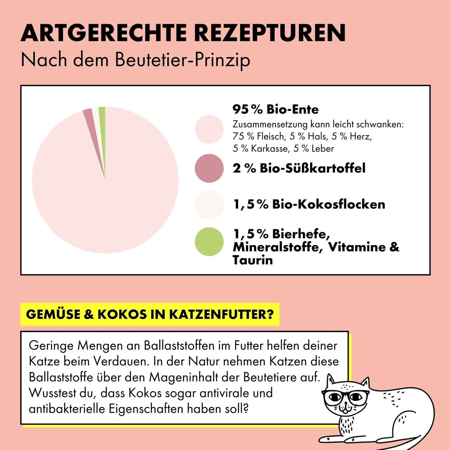 So setzt sich das Katzenfutter Ente & Süßkartoffel von STRAYZ zusammen: 95 % Ente* (ca. 75 % Fleisch, ca. 5 % Hals, ca. 5 % Herz, ca. 5 % Karkasse, ca. 5 % Leber), 2 % Süßkartoffel*, 1,5 % Kokosflocken*, 0,95 % Bierhefe, 0,55 % Mineralstoffe *aus kontrolliert ökologischer Landwirtschaft