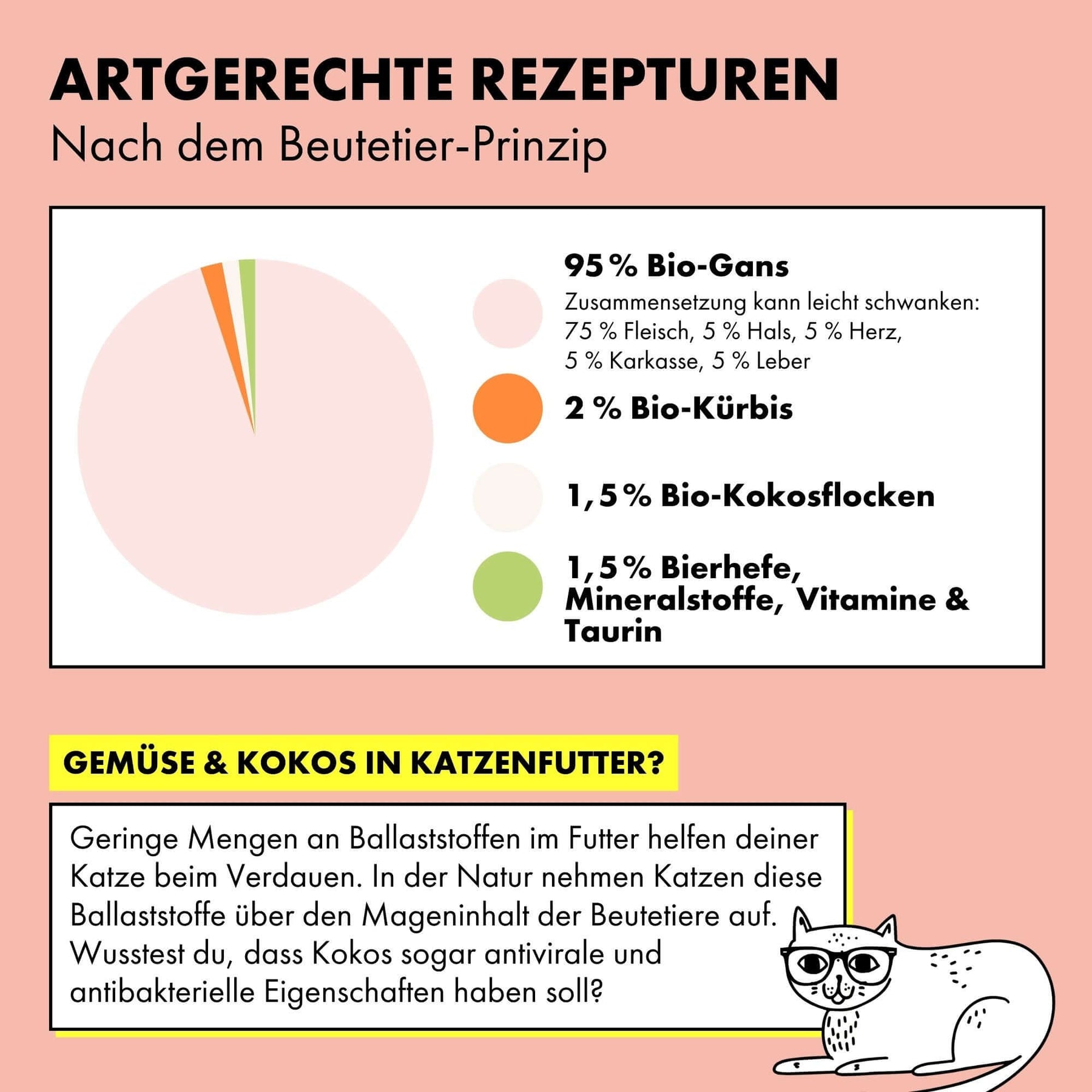 So setzt sich das Bio Katzenfutter von STRAYZ in der Sorte Gans & Kürbis zusammen: Gans* 95 % (ca. 75 % Fleisch, ca. 5 % Hals, ca. 5 % Herz, ca. 5 % Karkasse, ca. 5 % Leber), 2 % Kürbis*, 1,5 % Kokosflocken*, 0,95 % Bierhefe, 0,55 % Mineralstoffe *aus kontrolliert ökologischer Landwirtschaft