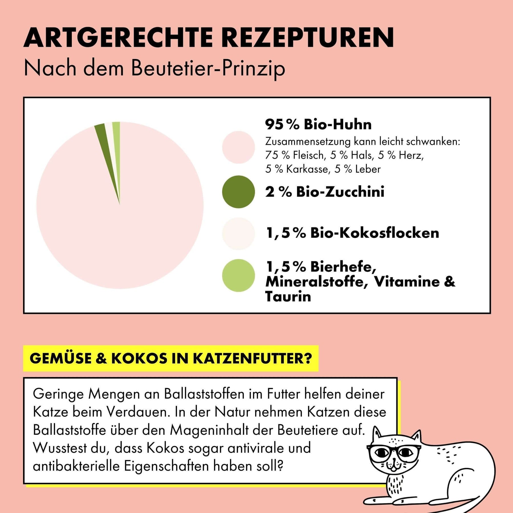 So setzt sich das Nassfutter für Katzen von STRAYZ Huhn & Zucchini zusammen: 95 % Huhn* (ca. 75 % Fleisch, ca. 5 % Hals, ca. 5 % Herz, ca. 5 % Karkasse, ca. 5 % Leber), 2 % Zucchini*, 1,5 % Kokosflocken*, 0,95 % Bierhefe, 0,55 % Mineralstoffe *aus kontrolliert ökologischer Landwirtschaft