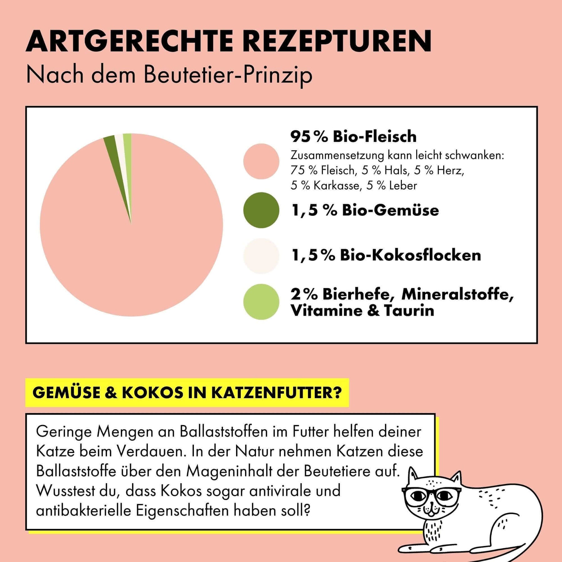 Das Bio Katzenfutter von STRAYZ setzt sich aus 95 Prozent Bio Fleisch zusammen und wird durch 1,5 % Gemüse, 1,5 % Kokosflocken so wie Bierhefe, Mineralstoffe, Vitamine und Taurin ergänzt. Somit ist es ein Alleinfuttermittel und komplett bedarfsdeckend.
