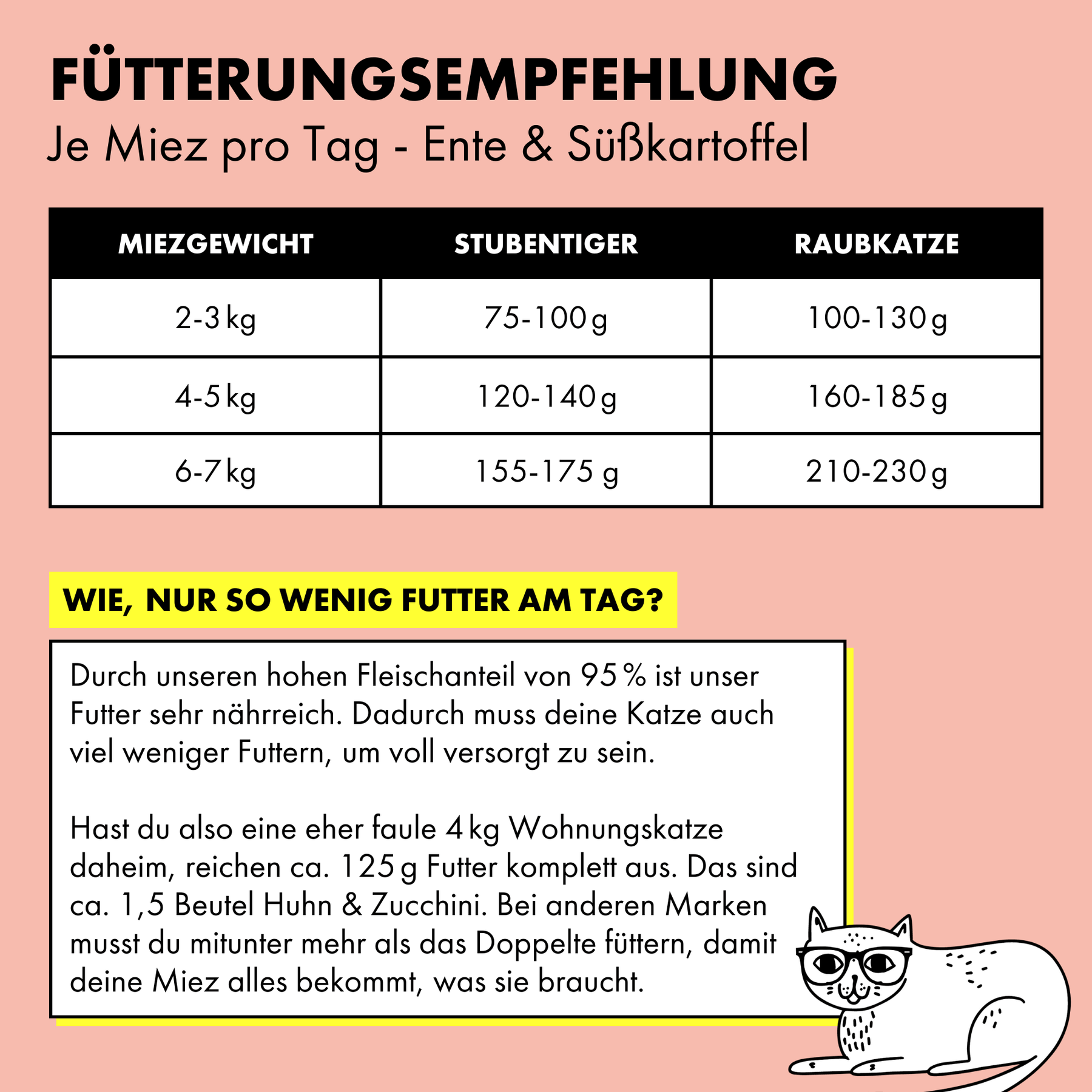 Fütterungsempfehlung für STRAYZ Bio Katzenfutter pro Tag. Durch den hohen Fleischanteil braucht eine 4kg Wohnungskatze nut ca. 125 g Futter am Tag.
