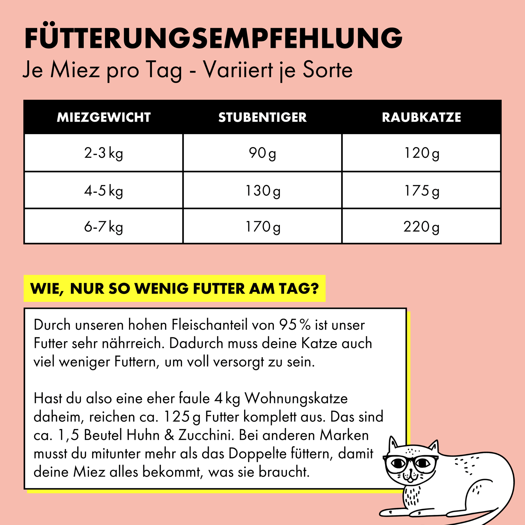 Fütterungsempfehlung für STRAYZ Bio Katzenfutter pro Tag. Durch den hohen Fleischanteil braucht eine 4kg Wohnungskatze nut ca. 125 g Futter am Tag.