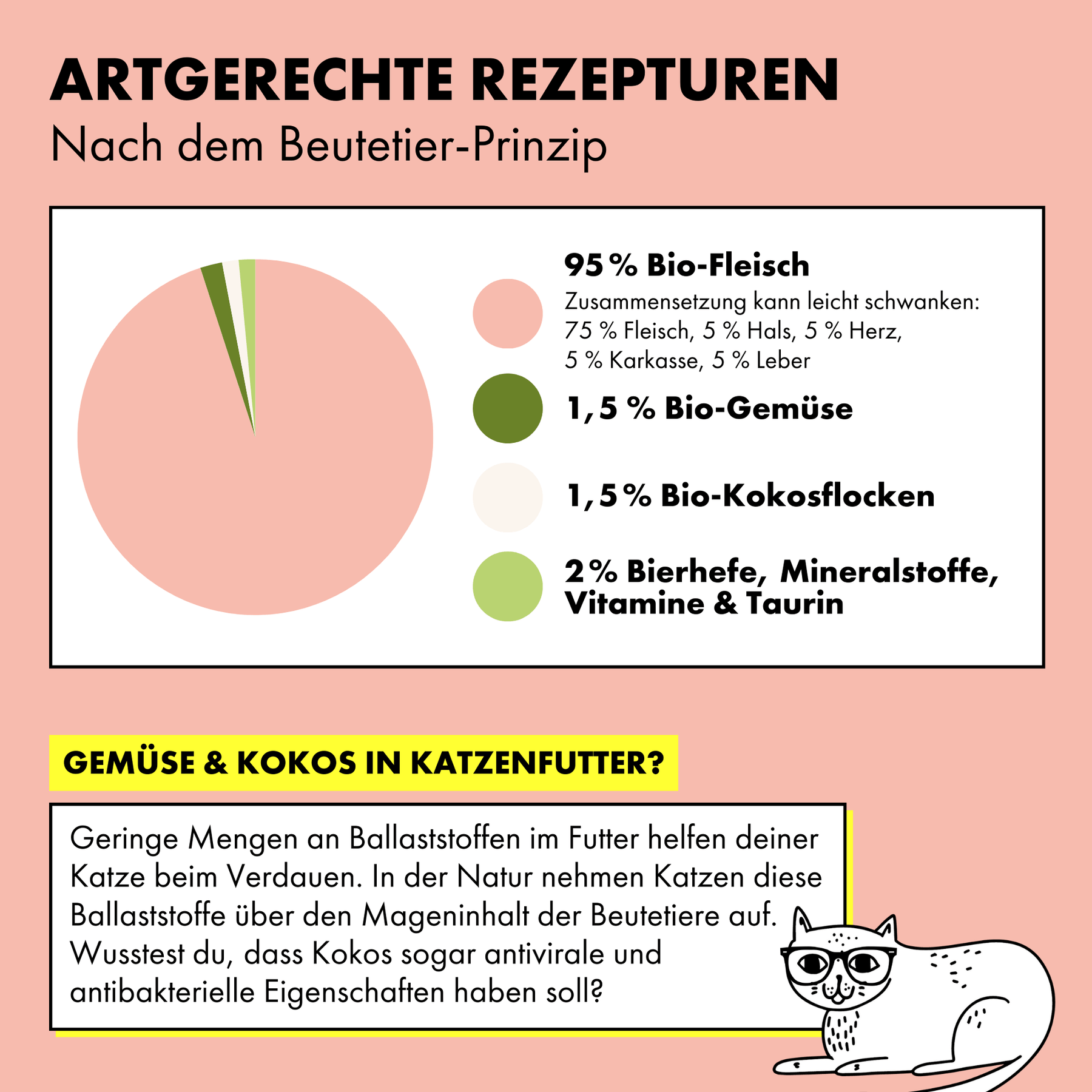 Das Bio Katzenfutter von STRAYZ setzt sich aus 95 Prozent Bio Fleisch zusammen und wird durch 1,5 % Gemüse, 1,5 % Kokosflocken so wie Bierhefe, Mineralstoffe, Vitamine und Taurin ergänzt. Somit ist es ein Alleinfuttermittel und komplett bedarfsdeckend.