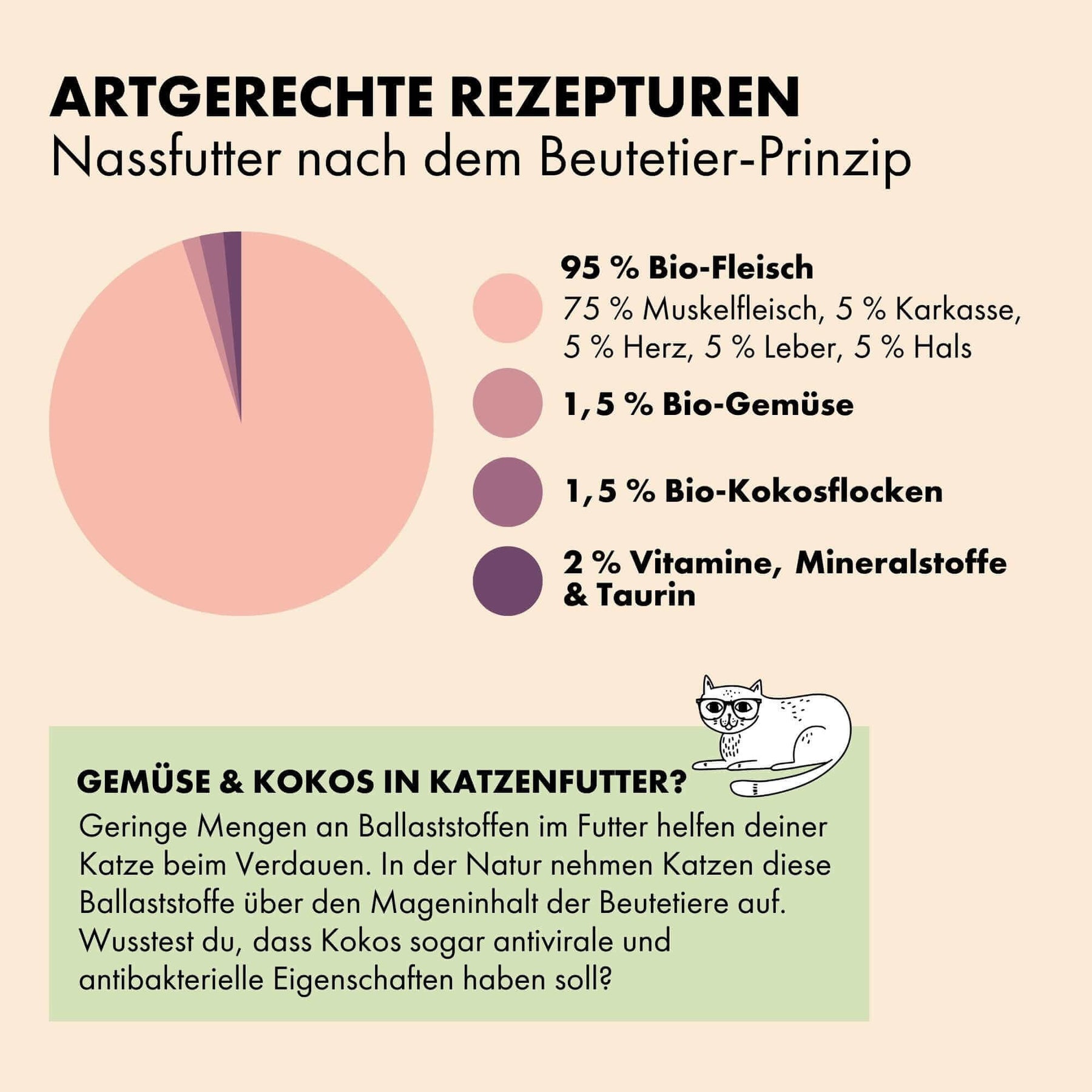 STRAYZ Bio Katzenfutter Zusammensetzung nach dem Beutetier-Prinzip