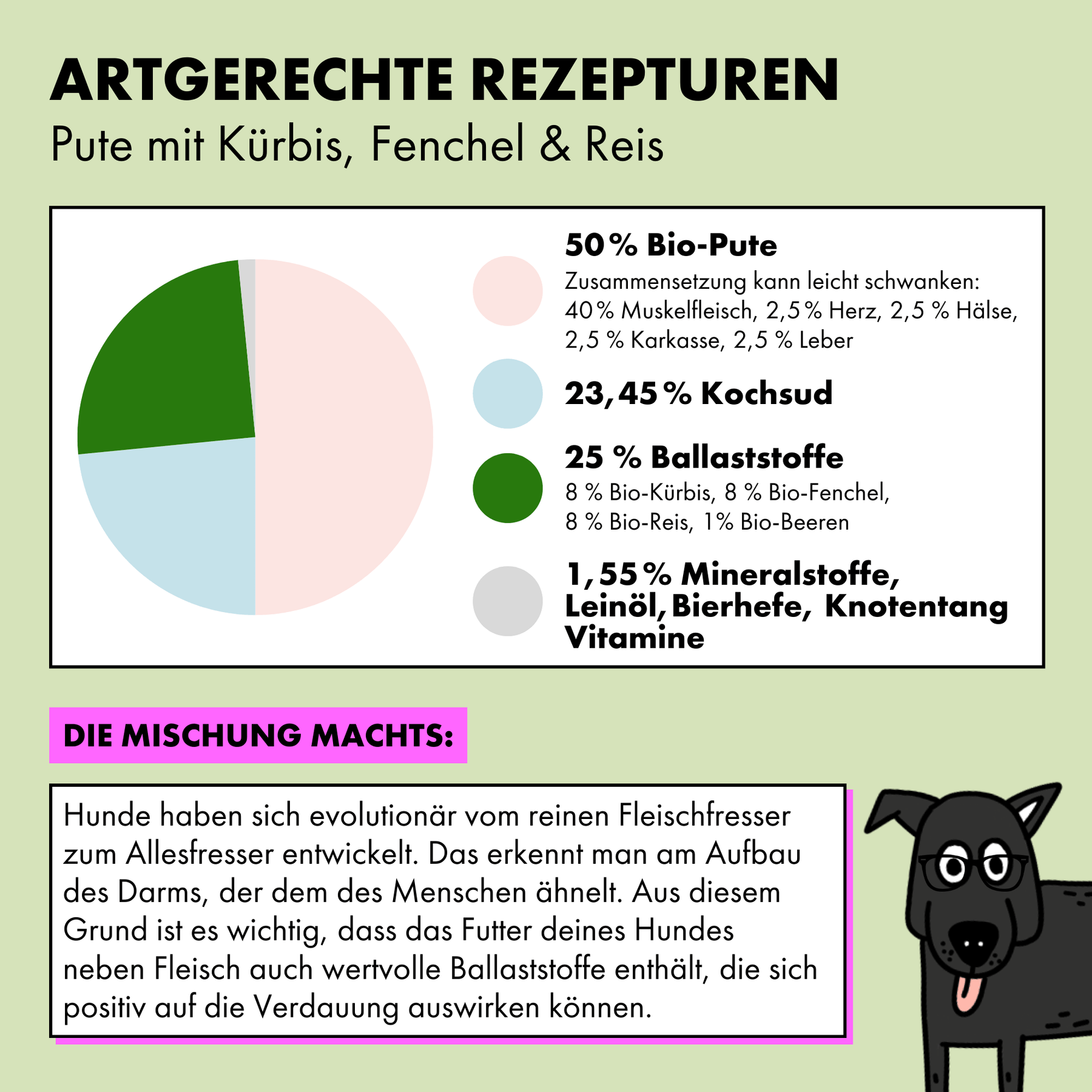 Das Bio Hundefutter von STRAYZ in der Sorte Pute setzt sich aus den folgenden Zutaten zusammen: 50 % Pute* (ca. 40 % Brustfleisch, ca. 2,5 % Herzen, ca. 2,5 % Hälse, ca. 2,5 % Karkasse, ca. 2,5 % Leber), 23,45 % Kochsud*, 8 % Kürbis*, 8 % Fenchel*, 8 % Reis*, 1 % Beeren* (Rote Johannisbeere, Schwarze Johannisbeere, Heidelbeere, Brombeere, Himbeere), 0,55 % Mineralstoffe, 0,5 % Leinöl*, 0,45 % Bierhefe, 0,05 % Knotentang *aus kontrolliert ökologischer Erzeugung