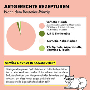 Das Bio Katzenfutter von STRAYZ setzt sich aus 95 Prozent Bio Fleisch zusammen und wird durch 1,5 % Gemüse, 1,5 % Kokosflocken so wie Bierhefe, Mineralstoffe, Vitamine und Taurin ergänzt. Somit ist es ein Alleinfuttermittel und komplett bedarfsdeckend.