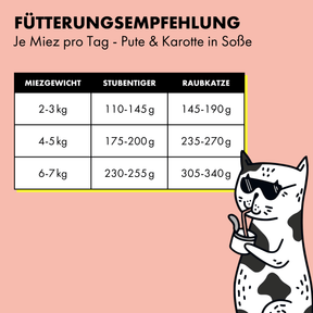 Die Futtermenge pro Tag variiert je Sorte. Eine 4 kg Wohnungskatze braucht ca. 175g Futter Pute & Karotte in Soße am Tag.